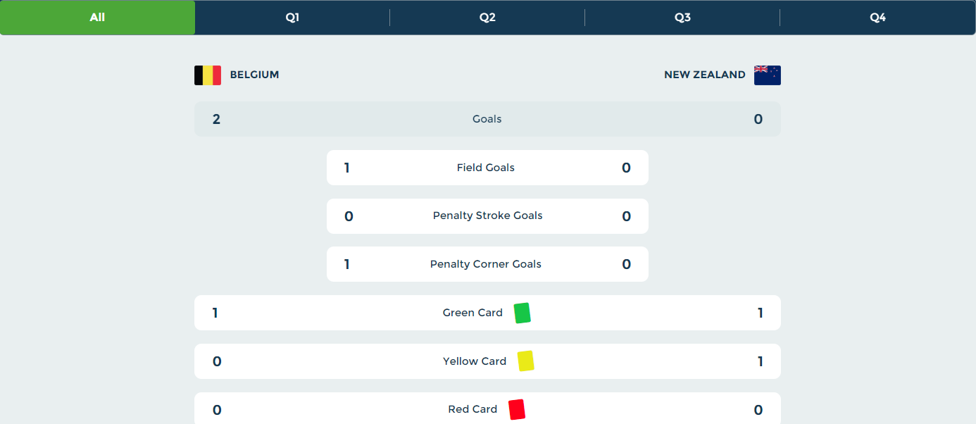 FIH Hockey World Cup 2023 Day 10 Belgium And Australia Secure Semi